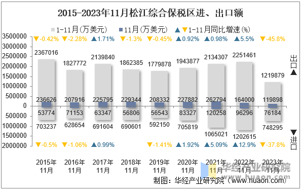 2015-2023年11月松江综合保税区进、出口额