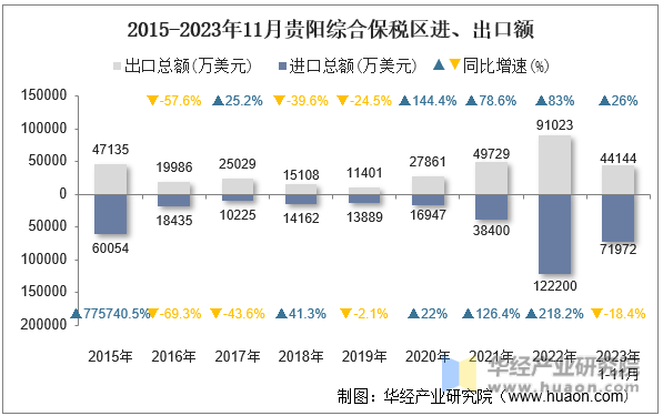 2015-2023年11月贵阳综合保税区进、出口额