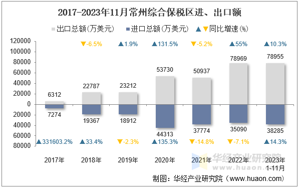 2017-2023年11月常州综合保税区进、出口额