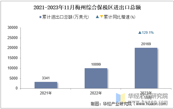 2021-2023年11月梅州综合保税区进出口总额