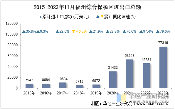 2015-2023年11月福州综合保税区进出口总额