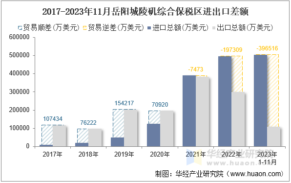 2017-2023年11月岳阳城陵矶综合保税区进出口差额