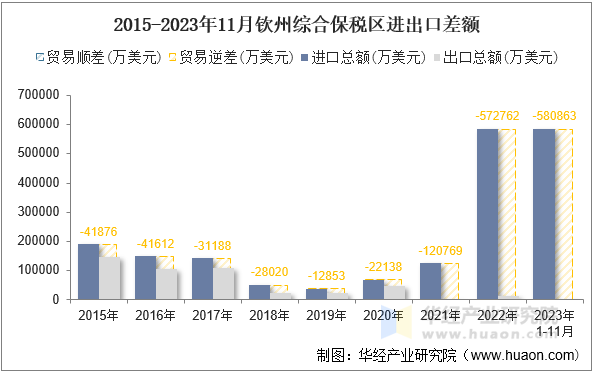 2015-2023年11月钦州综合保税区进出口差额