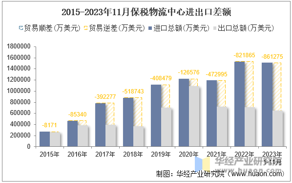 2015-2023年11月保税物流中心进出口差额