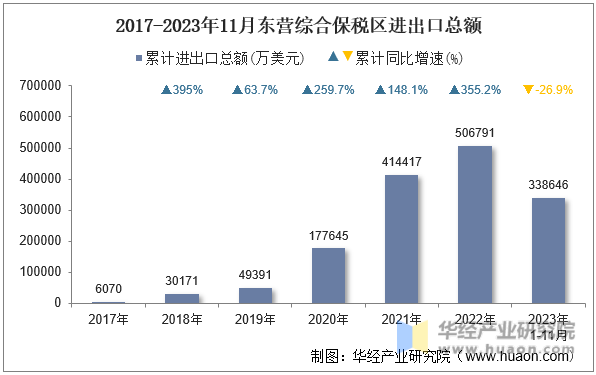 2017-2023年11月东营综合保税区进出口总额