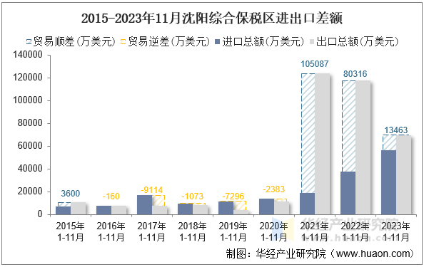 2015-2023年11月沈阳综合保税区进出口差额