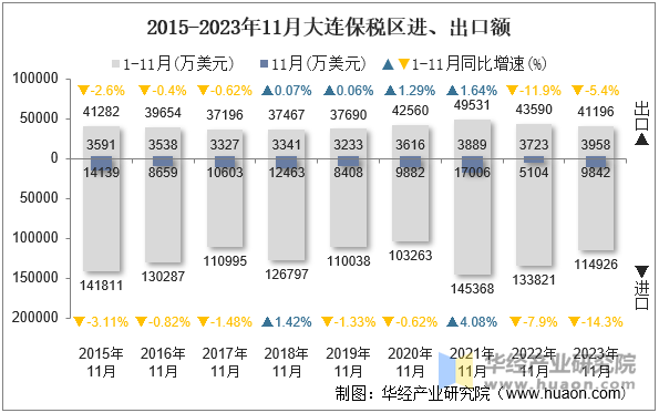 2015-2023年11月大连保税区进、出口额