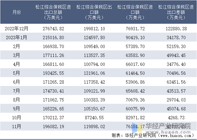 2022-2023年11月松江综合保税区进出口额月度情况统计表