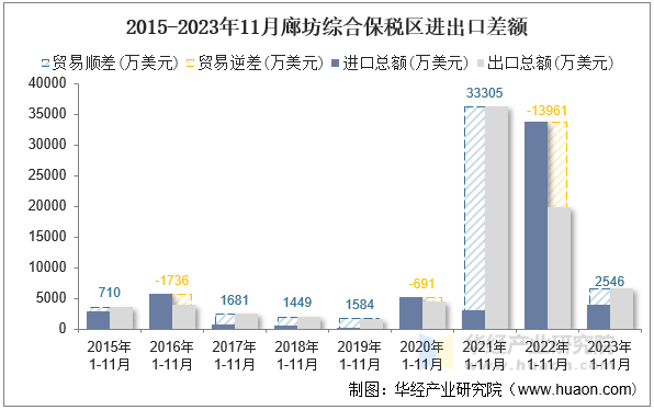 2015-2023年11月廊坊综合保税区进出口差额