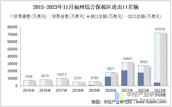 2015-2023年11月福州综合保税区进出口差额