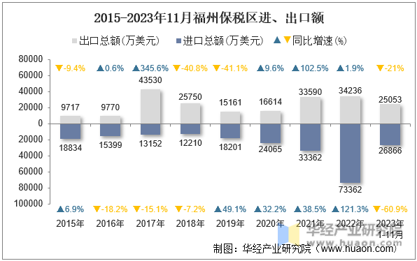 2015-2023年11月福州保税区进、出口额
