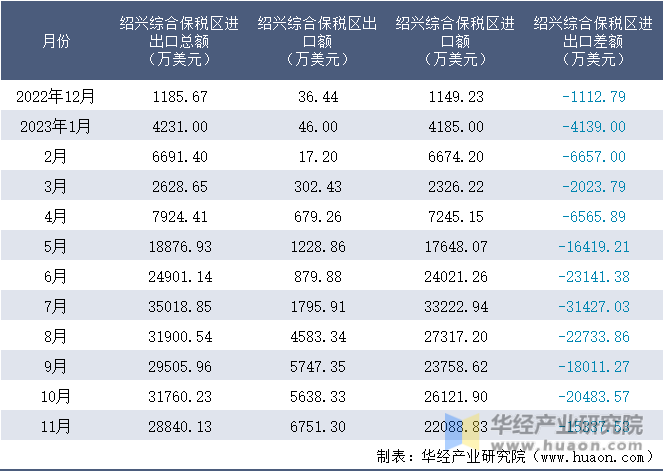 2022-2023年11月绍兴综合保税区进出口额月度情况统计表