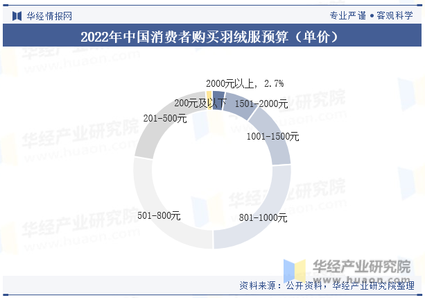 2022年中国消费者购买羽绒服预算（单价）