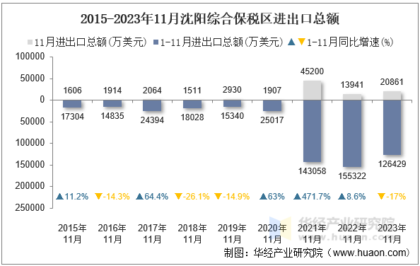 2015-2023年11月沈阳综合保税区进出口总额