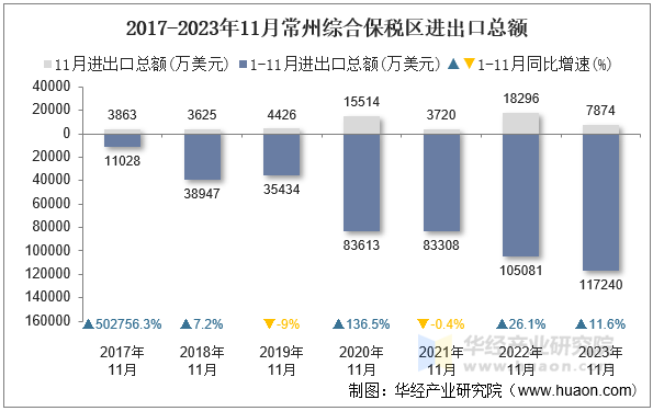 2017-2023年11月常州综合保税区进出口总额