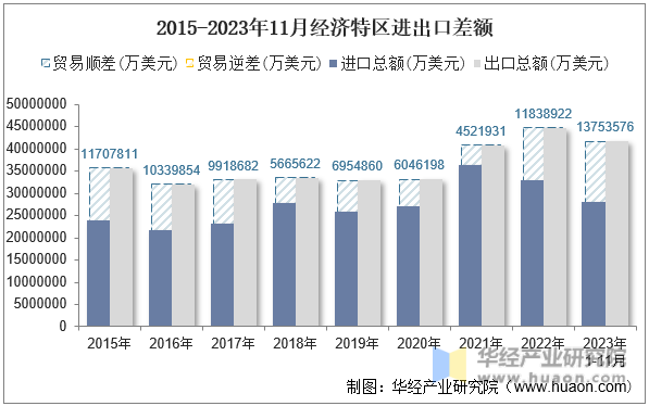 2015-2023年11月经济特区进出口差额