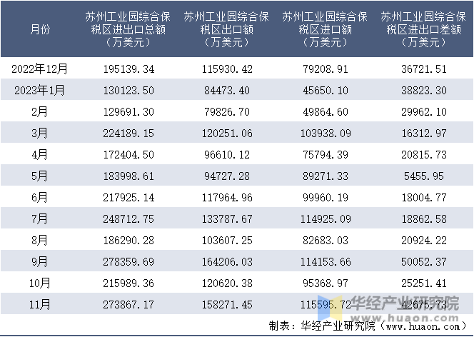 2022-2023年11月苏州工业园综合保税区进出口额月度情况统计表