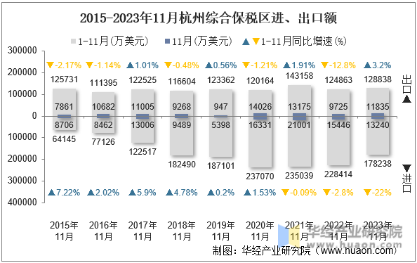 2015-2023年11月杭州综合保税区进、出口额