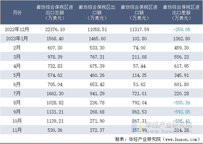 2022-2023年11月廊坊综合保税区进出口额月度情况统计表