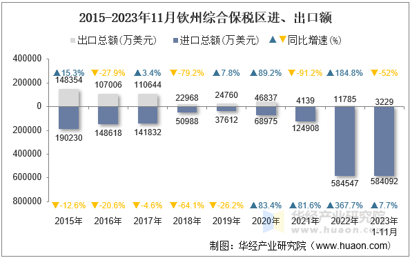 2015-2023年11月钦州综合保税区进、出口额