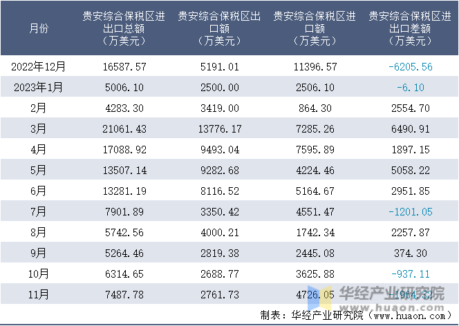 2022-2023年11月贵安综合保税区进出口额月度情况统计表