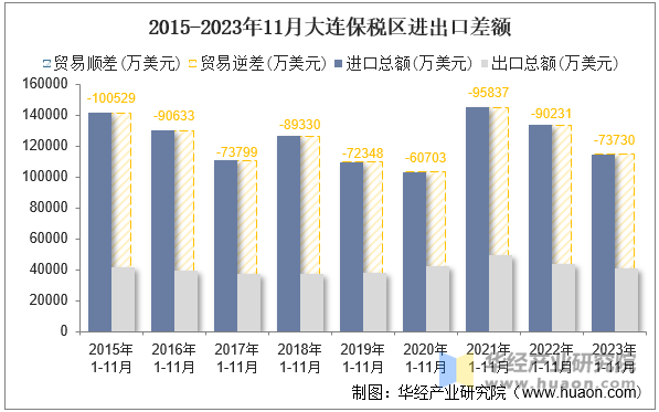 2015-2023年11月大连保税区进出口差额