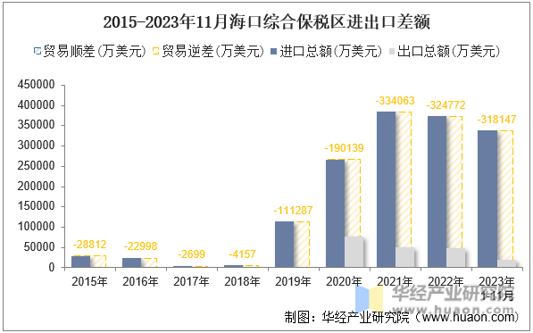 2015-2023年11月海口综合保税区进出口差额