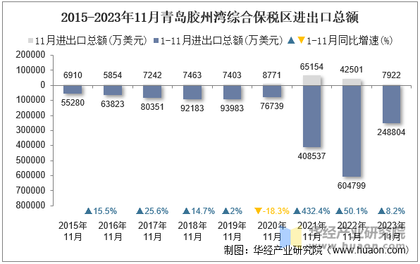 2015-2023年11月青岛胶州湾综合保税区进出口总额