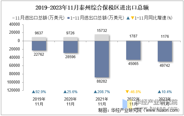 2019-2023年11月泰州综合保税区进出口总额