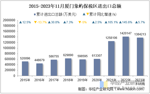 2015-2023年11月厦门象屿保税区进出口总额
