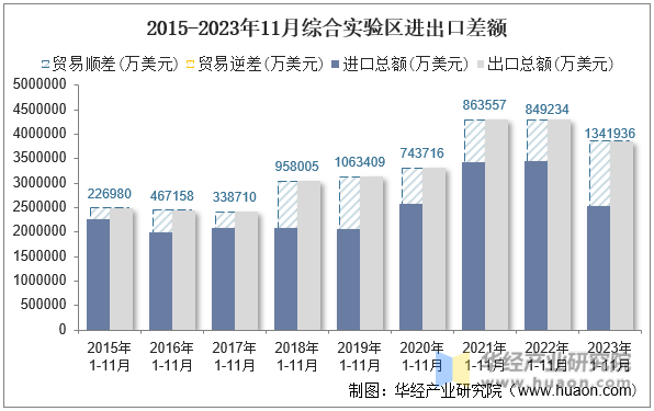 2015-2023年11月综合实验区进出口差额