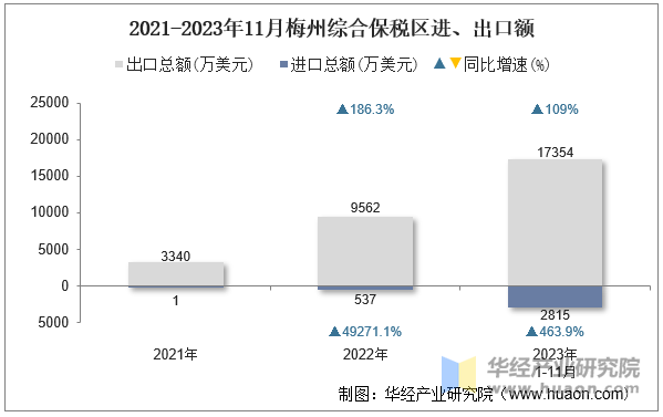 2021-2023年11月梅州综合保税区进、出口额