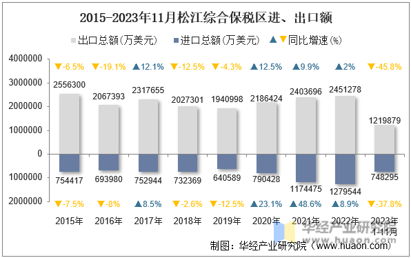 2015-2023年11月松江综合保税区进、出口额