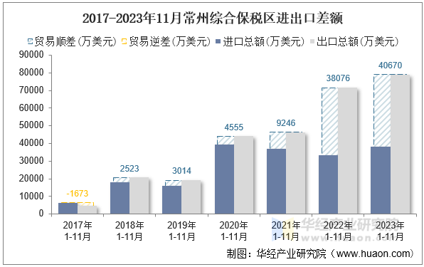 2017-2023年11月常州综合保税区进出口差额