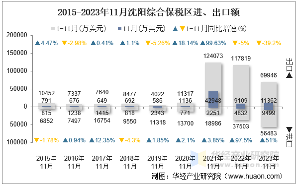 2015-2023年11月沈阳综合保税区进、出口额