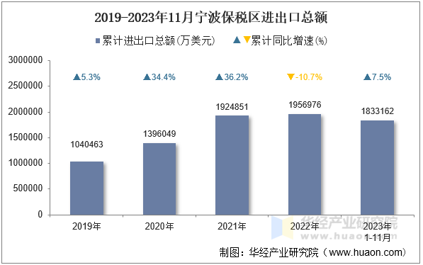 2019-2023年11月宁波保税区进出口总额