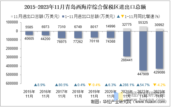 2015-2023年11月青岛西海岸综合保税区进出口总额