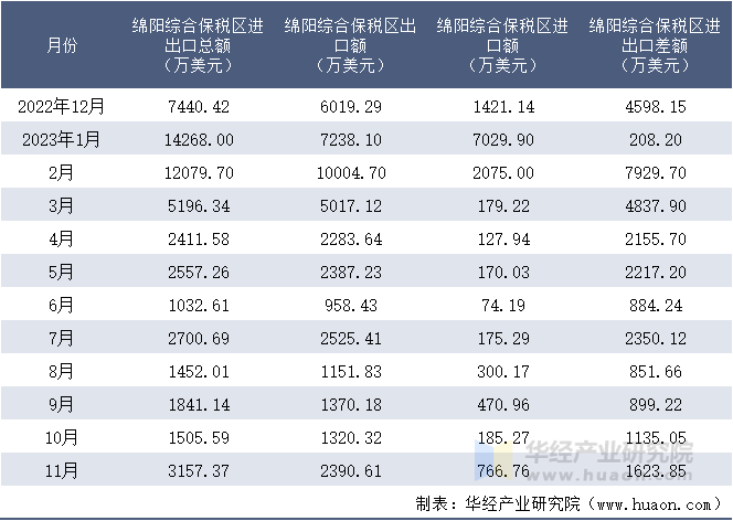 2022-2023年11月绵阳综合保税区进出口额月度情况统计表