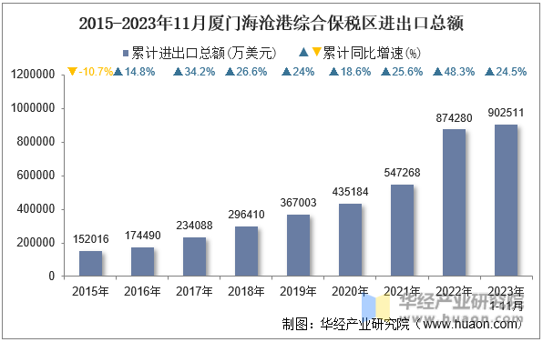 2015-2023年11月厦门海沧港综合保税区进出口总额