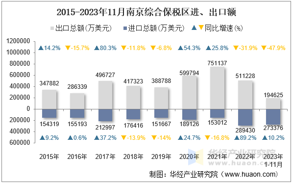 2015-2023年11月南京综合保税区进、出口额