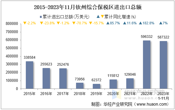 2015-2023年11月钦州综合保税区进出口总额