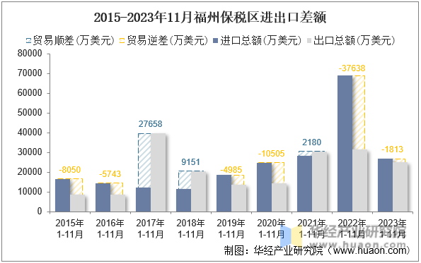 2015-2023年11月福州保税区进出口差额