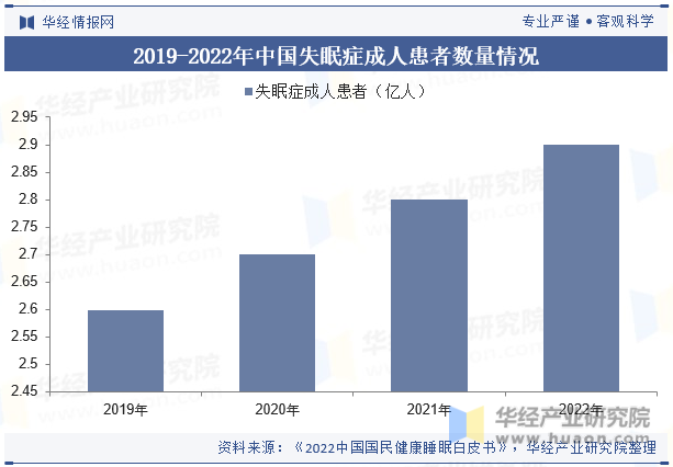 2019-2022年中国失眠症成人患者数量情况