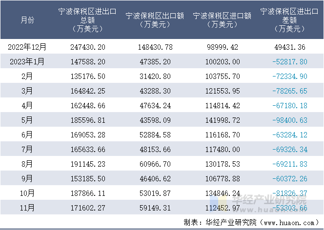2022-2023年11月宁波保税区进出口额月度情况统计表