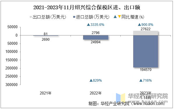 2021-2023年11月绍兴综合保税区进、出口额