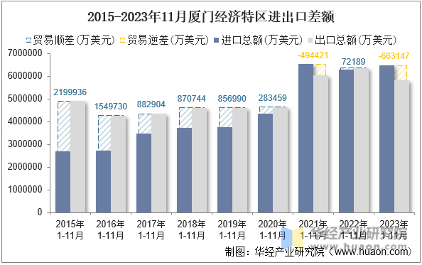 2015-2023年11月厦门经济特区进出口差额
