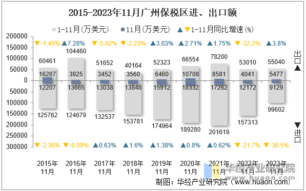 2015-2023年11月广州保税区进、出口额
