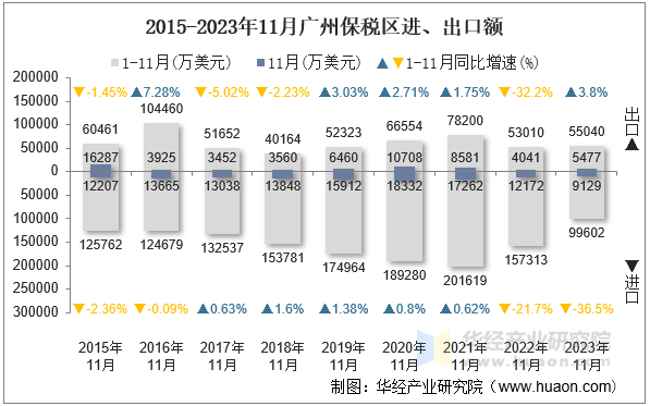 2015-2023年11月广州保税区进、出口额