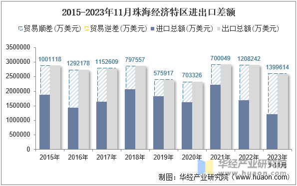 2015-2023年11月珠海经济特区进出口差额