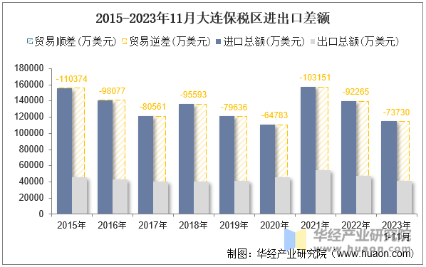 2015-2023年11月大连保税区进出口差额